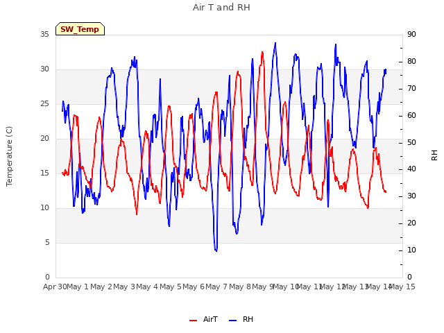 plot of Air T and RH