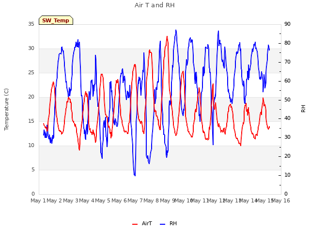 plot of Air T and RH