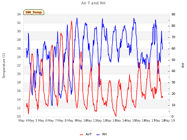 plot of Air T and RH