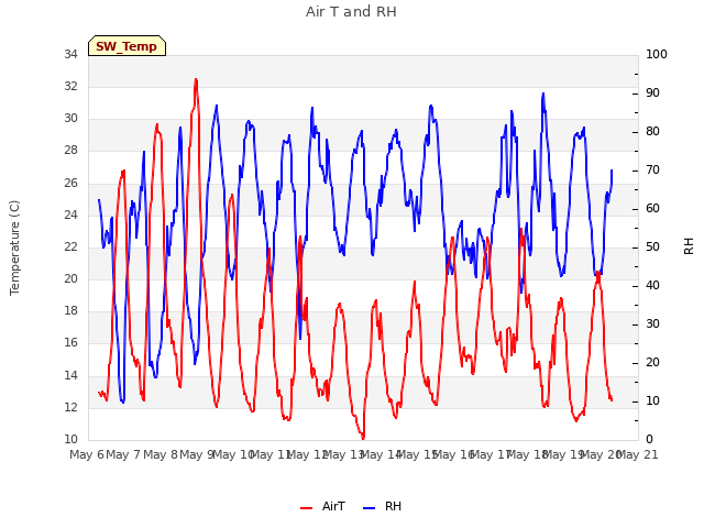 plot of Air T and RH