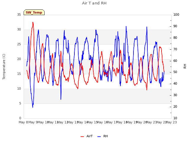 plot of Air T and RH