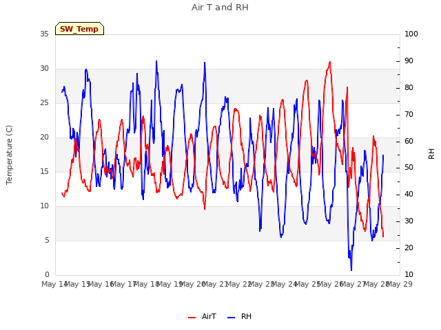 plot of Air T and RH