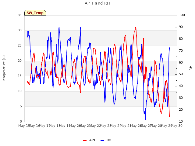 plot of Air T and RH