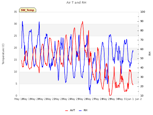 plot of Air T and RH