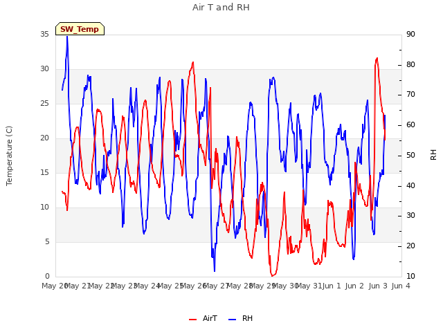 plot of Air T and RH