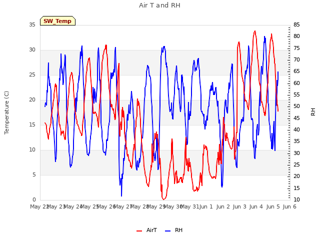 plot of Air T and RH