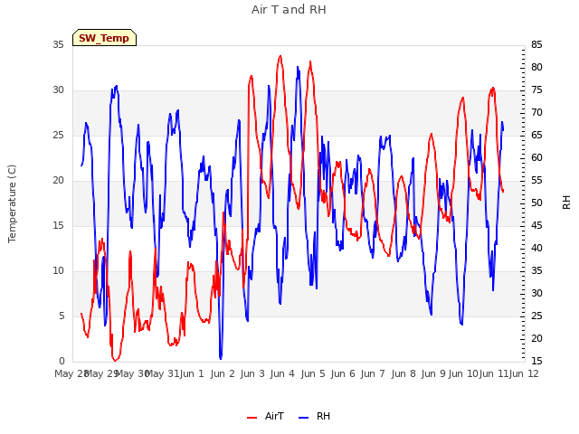 plot of Air T and RH