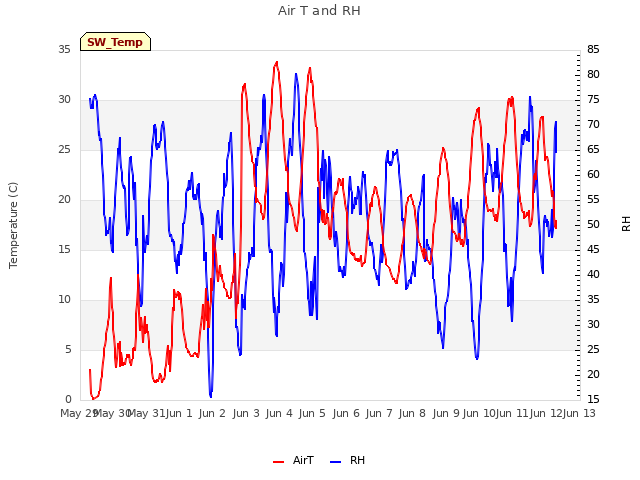 plot of Air T and RH