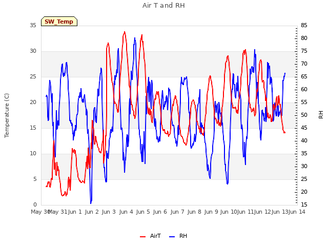 plot of Air T and RH