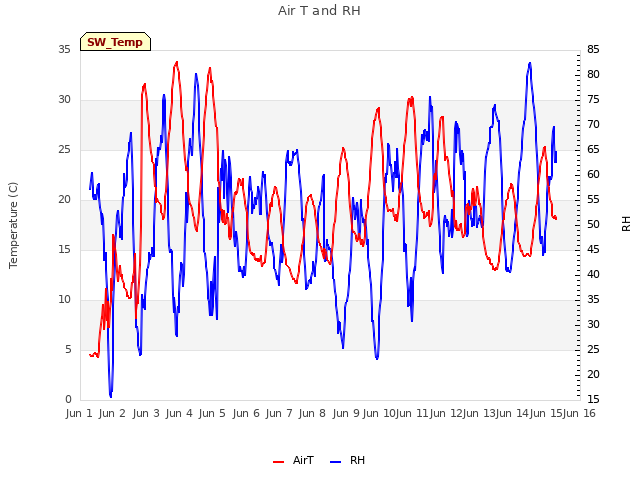 plot of Air T and RH