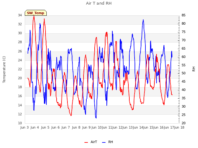 plot of Air T and RH