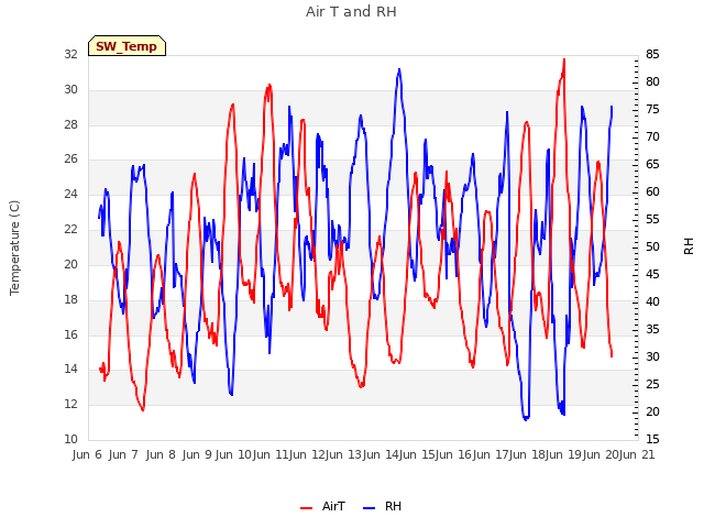 plot of Air T and RH