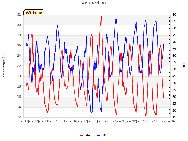 plot of Air T and RH