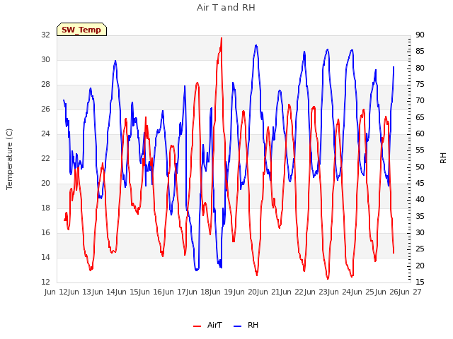 plot of Air T and RH