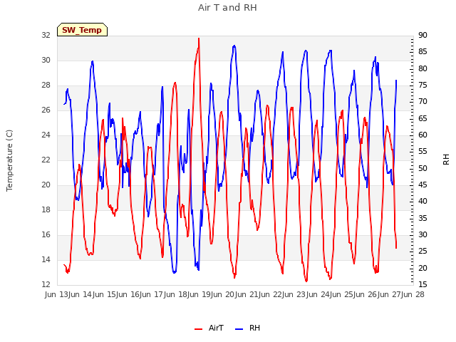 plot of Air T and RH