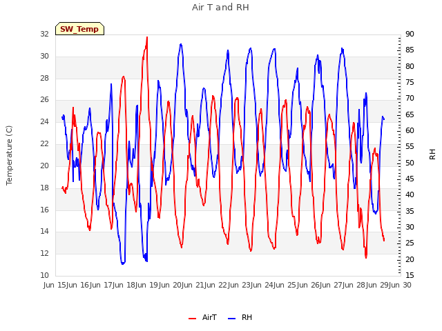 plot of Air T and RH