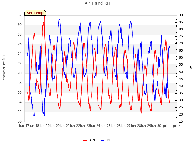 plot of Air T and RH