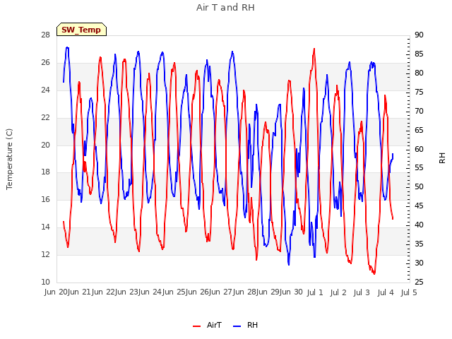 plot of Air T and RH