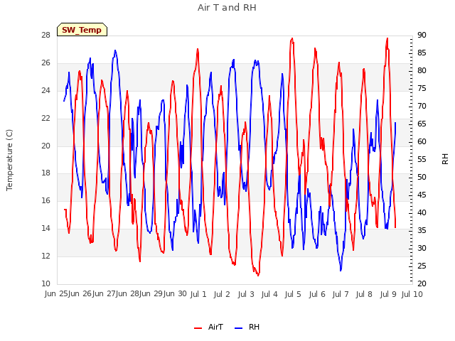 plot of Air T and RH