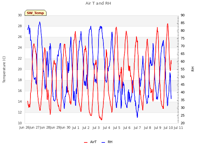 plot of Air T and RH