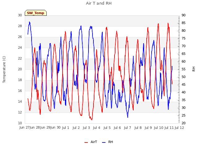 plot of Air T and RH