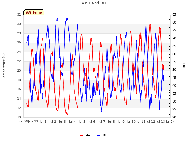 plot of Air T and RH