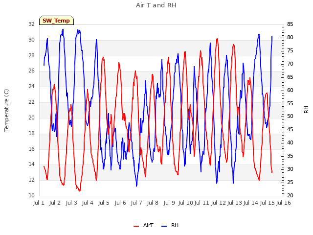 plot of Air T and RH