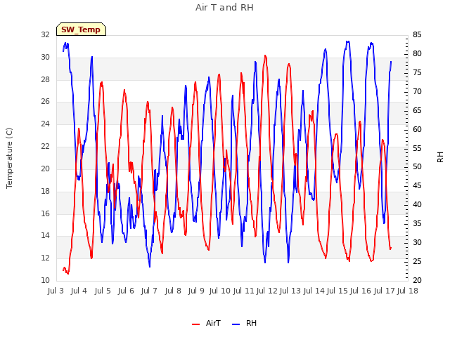 plot of Air T and RH