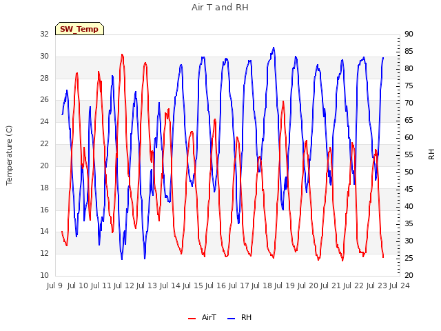 plot of Air T and RH