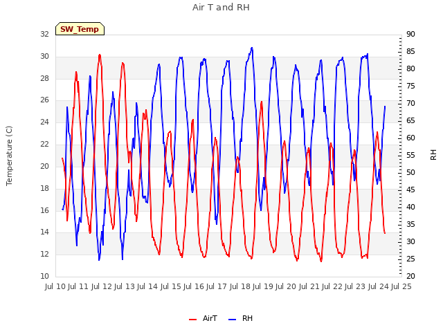 plot of Air T and RH