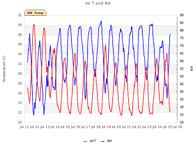 plot of Air T and RH