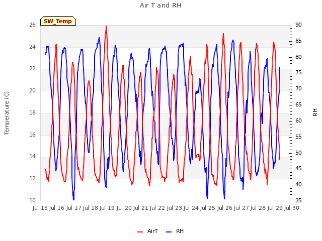 plot of Air T and RH