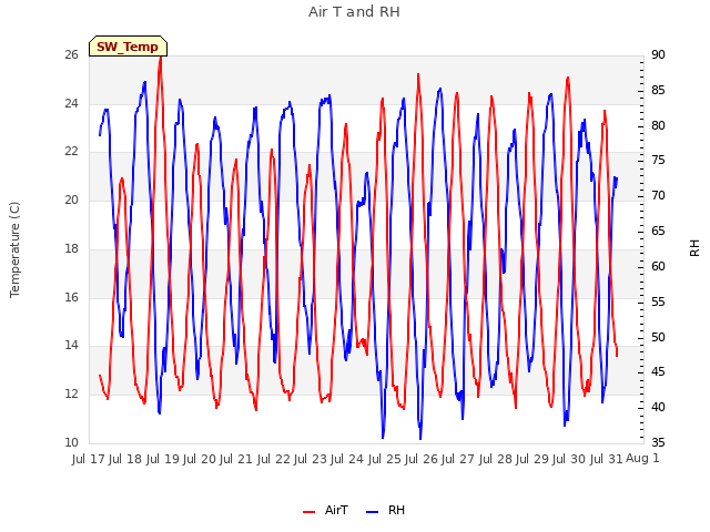 plot of Air T and RH