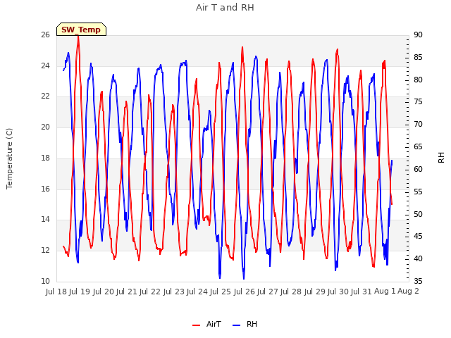 plot of Air T and RH