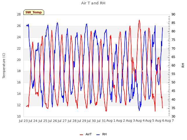 plot of Air T and RH