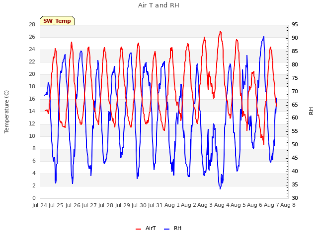 plot of Air T and RH
