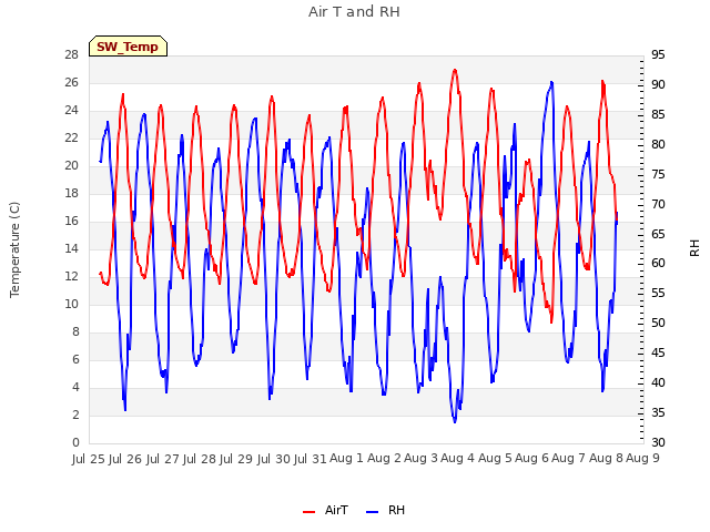 plot of Air T and RH