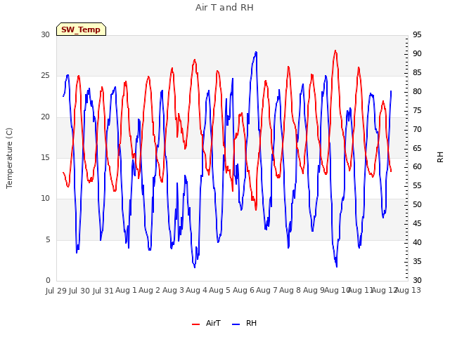 plot of Air T and RH