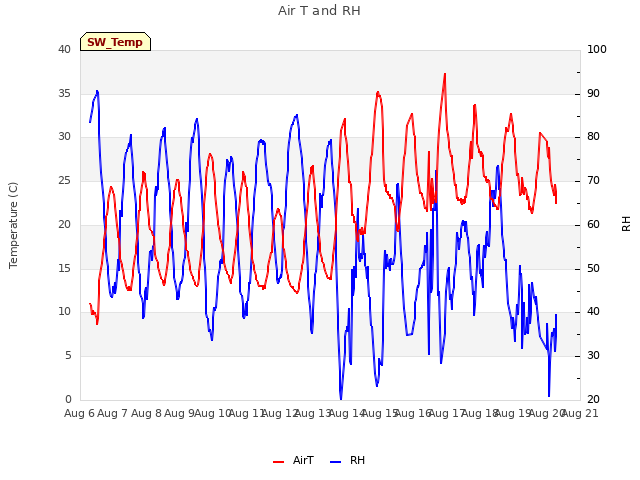 plot of Air T and RH