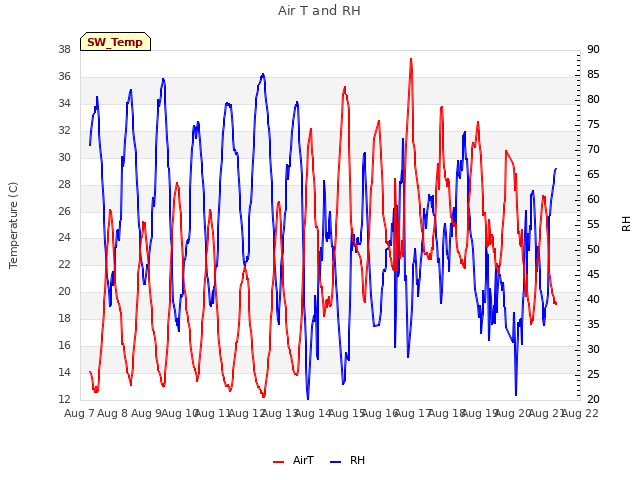 plot of Air T and RH