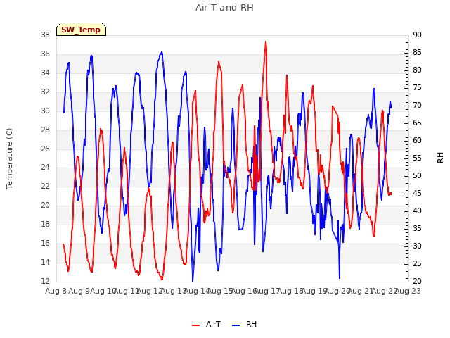 plot of Air T and RH