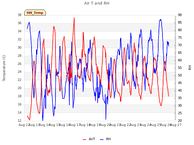 plot of Air T and RH