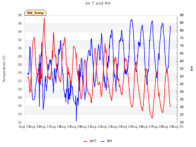 plot of Air T and RH