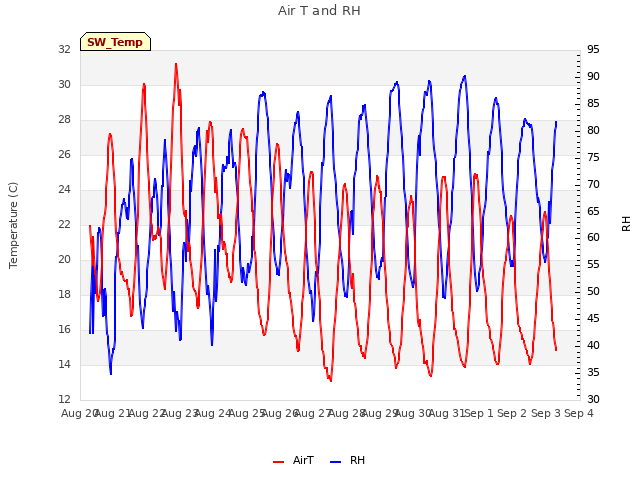 plot of Air T and RH