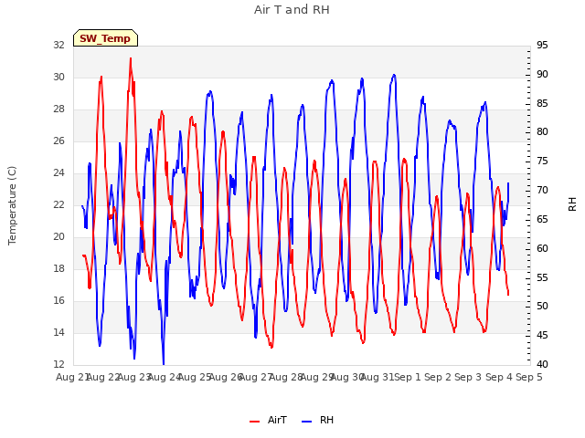 plot of Air T and RH