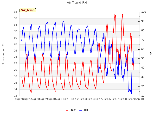 plot of Air T and RH