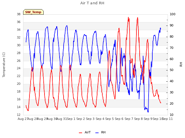 plot of Air T and RH