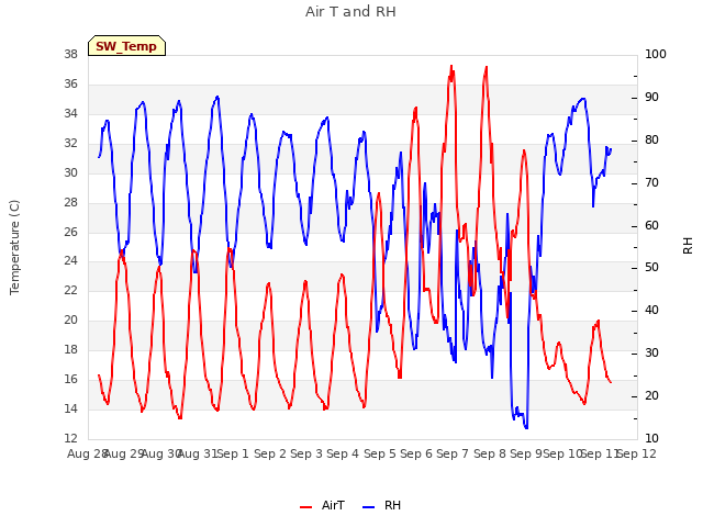 plot of Air T and RH