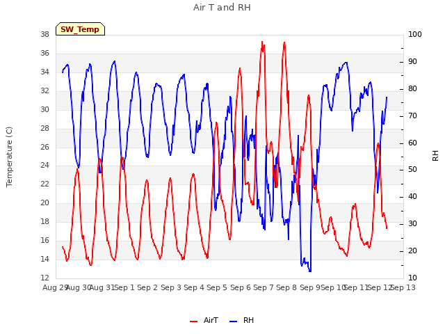 plot of Air T and RH