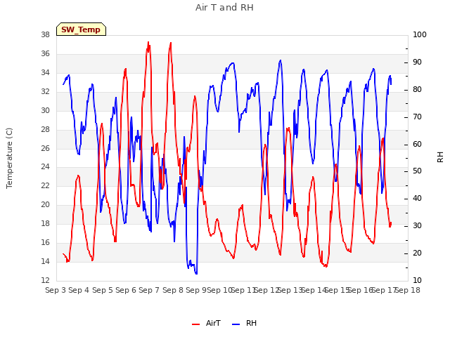 plot of Air T and RH